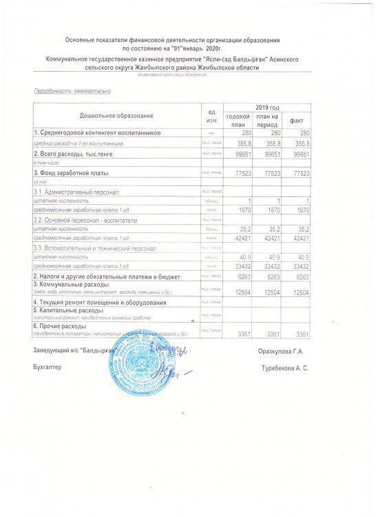 оснавные показатели