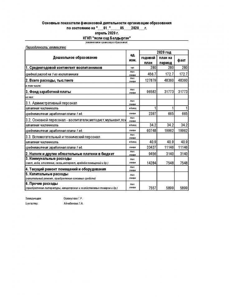 Основные показатели финансовой деятельности на 01.05.2020