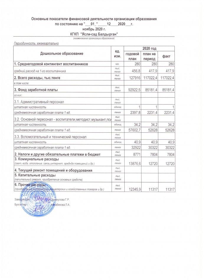 Основные показатели финансовой деятельности на 01.12.2020