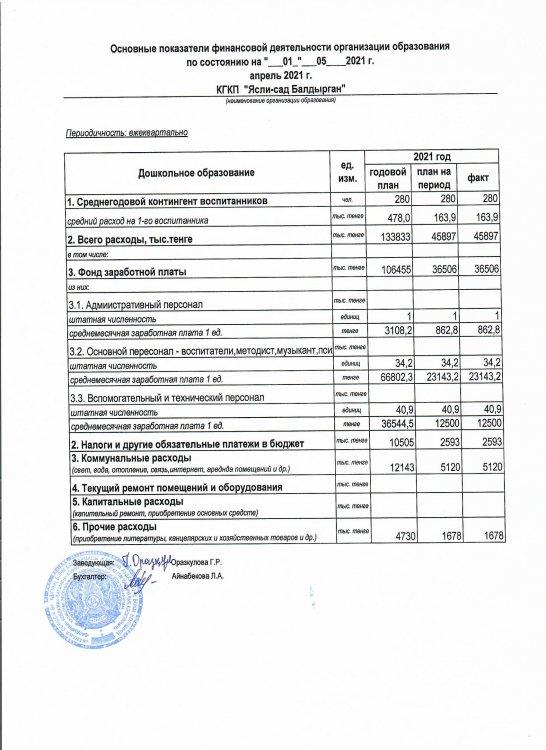 Основные показатели финансовой деятельности на 01 мая 2021 г.